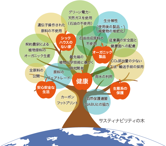 サスティナビリティの木