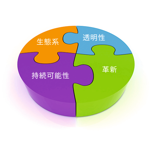 生態系（Ecology）・持続可能性（Sustainability）・革新（Innovation）・透明性（Transparency）という4つの価値を正しく組み合わせて統合