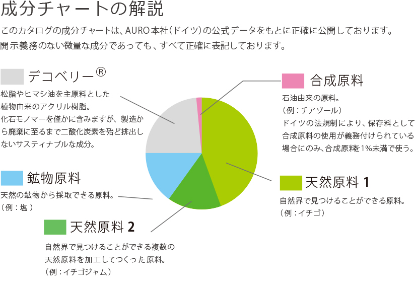 【成分構成グラフ】の解説