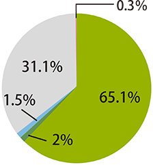 AURO Nr.560 成分構成比率